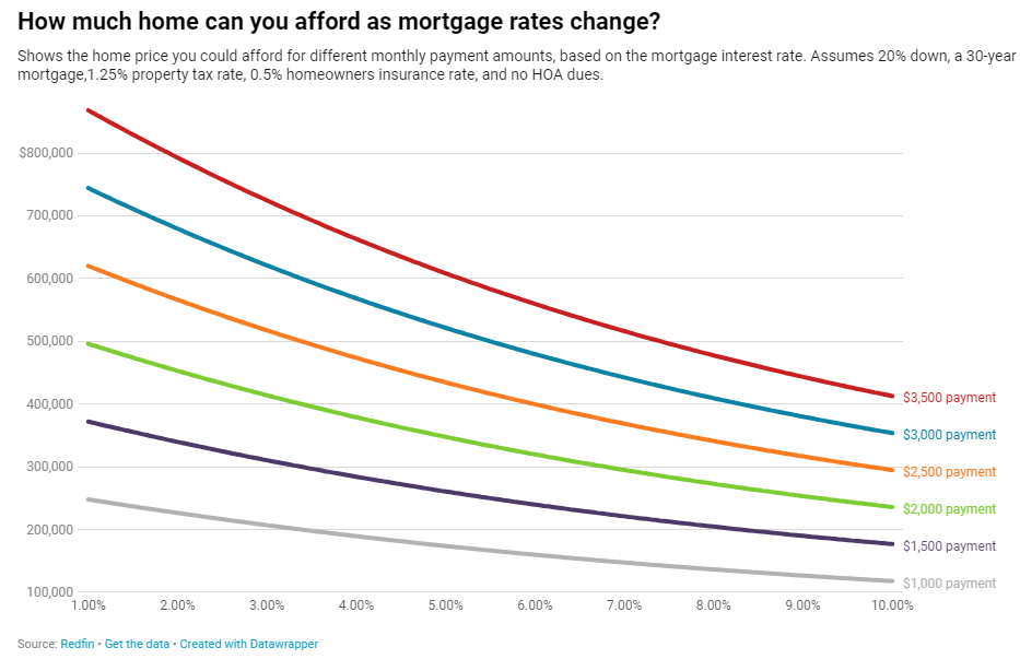 Redfin: For 1st Time In 5 Months Home-Sale Price Rises YOY – NMP